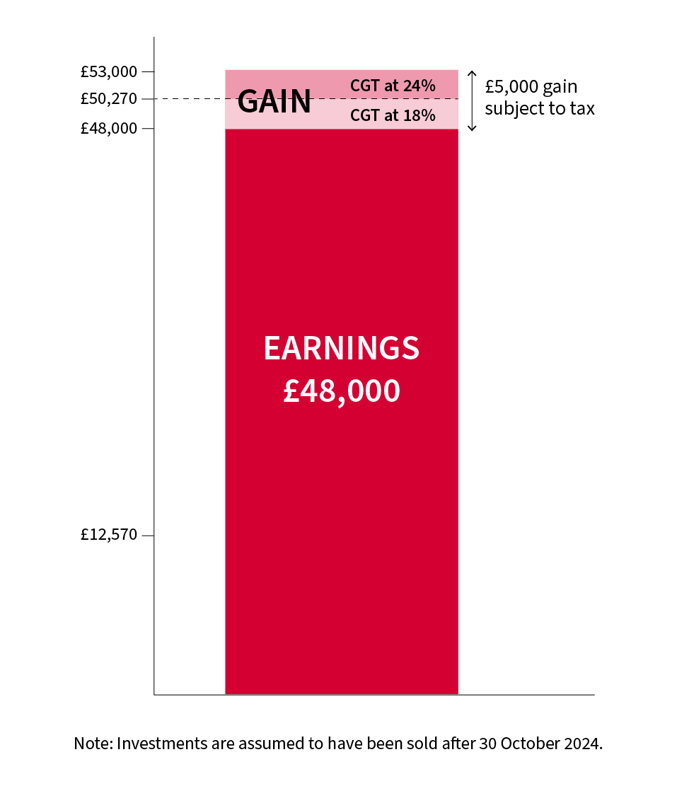 What is capital gains tax? graphic