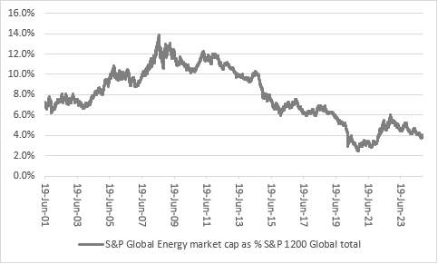 Why oil stocks could yet surprise despite bleak outlook, chart 3