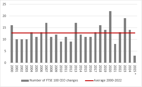 A graph showing the number of FTSE 100 CEO changes between 2000 and 2025