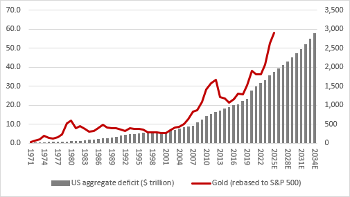 A graph showing US aggregate deficit and gold