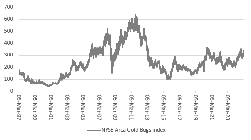 A graph showing NYSE Arca Gold Bugs index