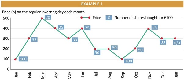 Should you invest little and often or everything in one go, chart 1