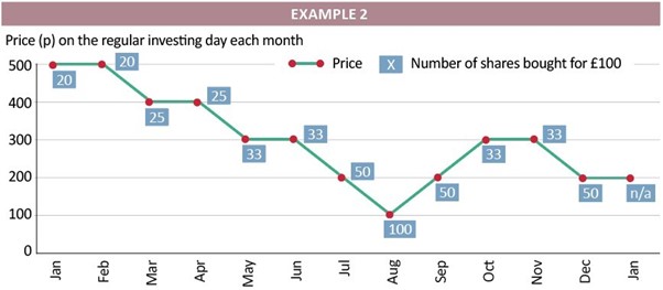 Should you invest little and often or everything in one go, chart 2