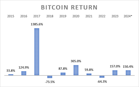 A bar chart showing Bitcoin returns in percentages from 2015 to 17 December 2024