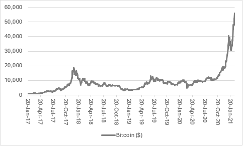 A graph showing Bitcoin value in dollars from January 2017 to January 2021