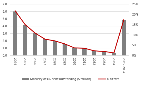 Why the US Federal Reserve needs to get interest rates down (and fast) - chart 2