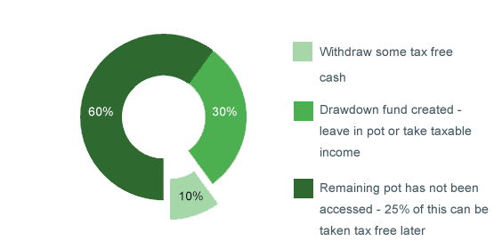 Tax free pie chart