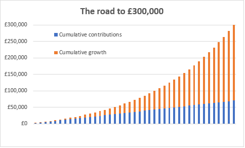 Chart, Why making your second ISA million is 2.5 times easier than your first