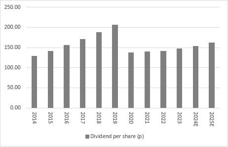 The FTSE 100 firm expected to have a total cash yield of 14% next year, chart 1