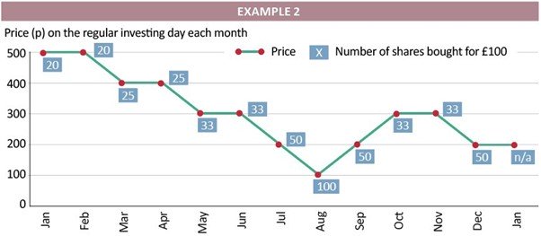 Should you invest little and often or everything in one go, chart 2