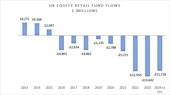 A bar chart showing UK equity retail fund flows in millions from 2013 to October 2024