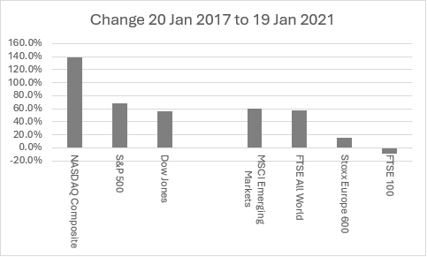 A graph showing stock market change from 20 Jan 2017 to 19 Jan 2021