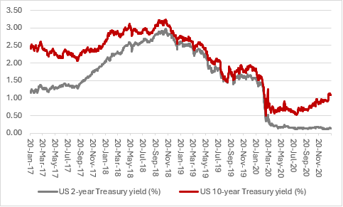 A graph showing US 2-year Treasury yield (%) and US 10-year Treasury yield (%) from January 2017 to January 2021