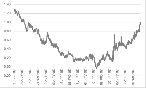 A graph showing 2s-10s yield curve from January 2017 to January 2021