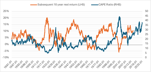 A graph showing US CAPE ratio since 1881 to 2025