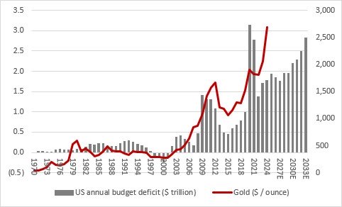 A graph showing the US annual budget deficit and the price of gold over the years